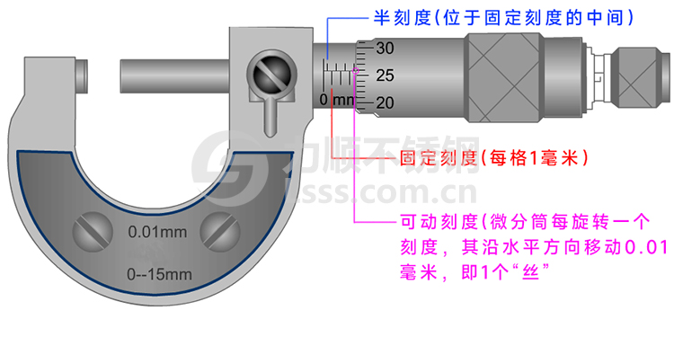千分尺读数 千分尺读数方法